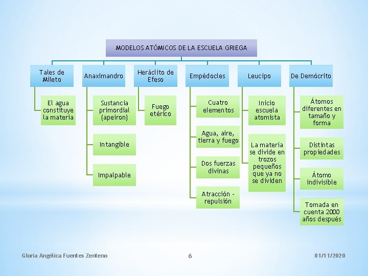 MODELOS ATÓMICOS DE LA ESCUELA GRIEGA Tales de Mileto El agua constituye la materia