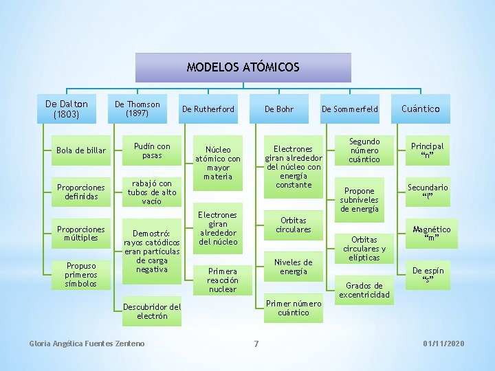 MODELOS ATÓMICOS De Dalton (1803) De Thomson (1897) Bola de billar Pudín con pasas