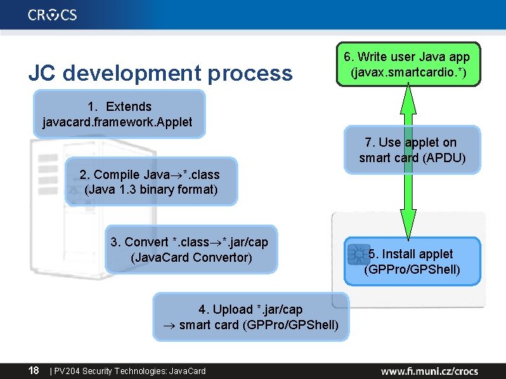 JC development process 6. Write user Java app (javax. smartcardio. *) 1. Extends javacard.