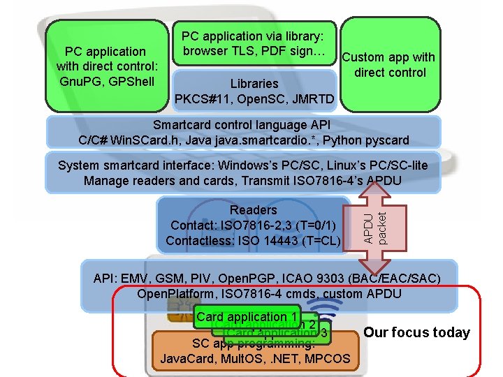 PC application via library: browser TLS, PDF sign… PC application with direct control: Gnu.