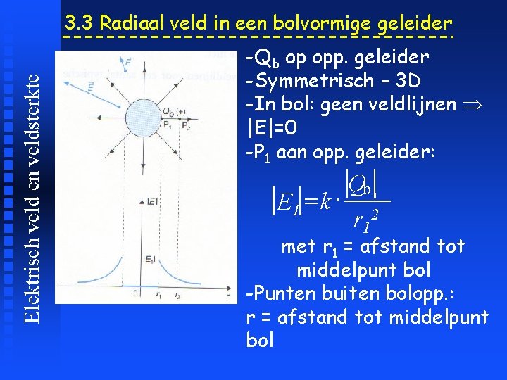 Elektrisch veld en veldsterkte 3. 3 Radiaal veld in een bolvormige geleider -Qb op