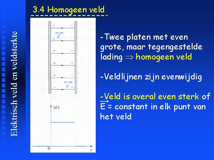 Elektrisch veld en veldsterkte 3. 4 Homogeen veld -Twee platen met even grote, maar
