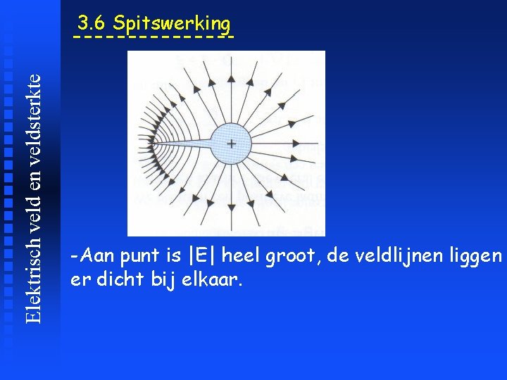 Elektrisch veld en veldsterkte 3. 6 Spitswerking -Aan punt is |E| heel groot, de