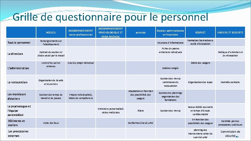 Grille de questionnaire pour le personnel Tout le personnel La direction L’administration ACCUEIL ACCOMPAGNEMENT