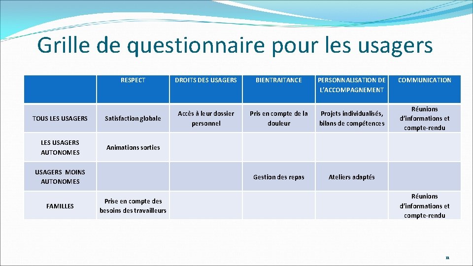 Grille de questionnaire pour les usagers RESPECT DROITS DES USAGERS BIENTRAITANCE PERSONNALISATION DE L’ACCOMPAGNEMENT