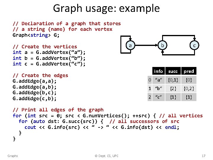 Graph usage: example // Declaration of a graph that stores // a string (name)