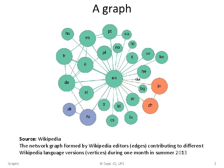A graph Source: Wikipedia The network graph formed by Wikipedia editors (edges) contributing to