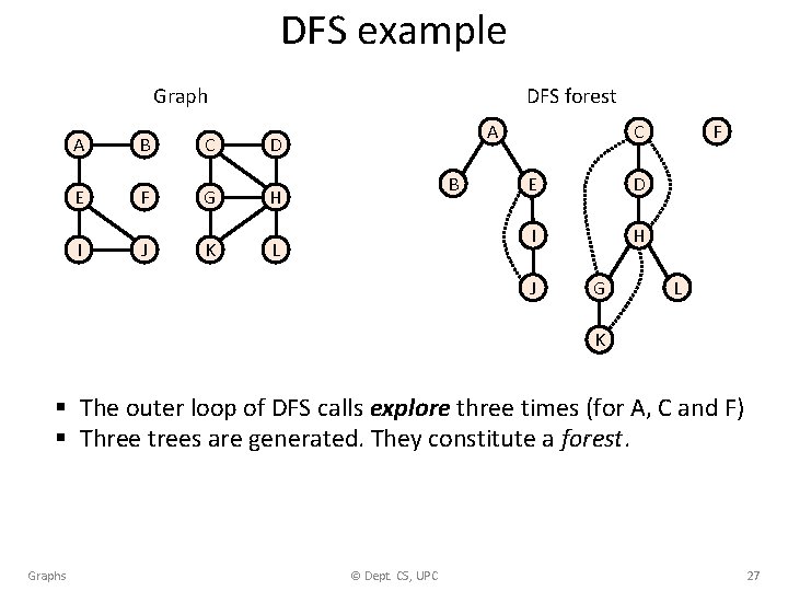 DFS example Graph DFS forest A B C D E F G H I