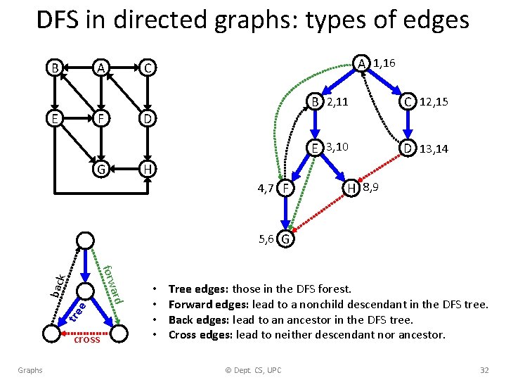 DFS in directed graphs: types of edges B A E F G A 1,