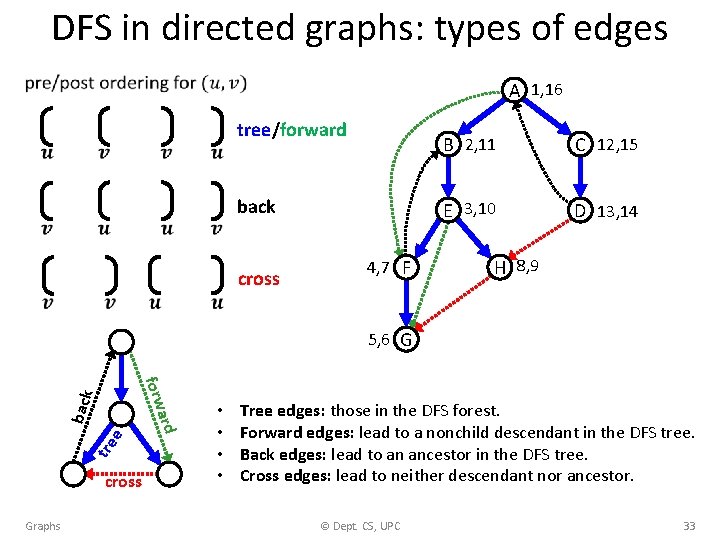 DFS in directed graphs: types of edges A 1, 16 tree/forward back cross 4,