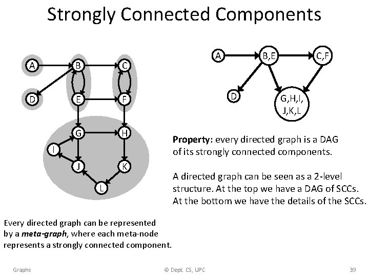 Strongly Connected Components A B C D E F G H J K B,