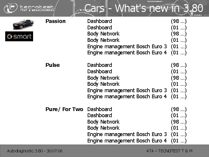 Cars - What's new in 3. 80 Passion Dashboard Body Network Engine management Bosch