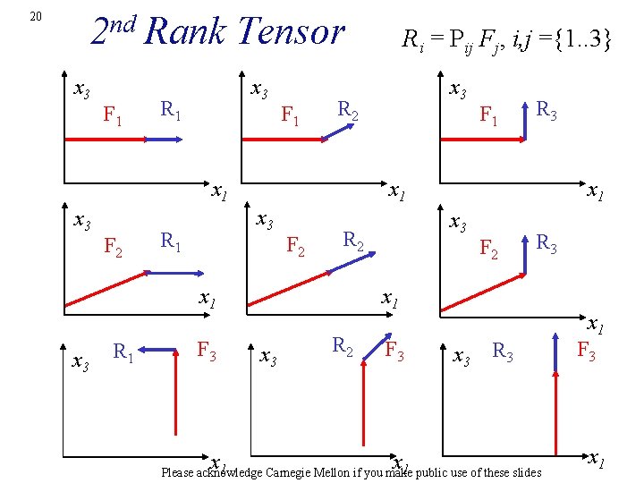 nd 2 Rank Tensor 20 x 3 F 1 x 3 R 1 F