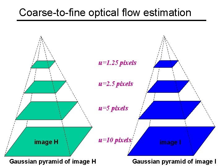 Coarse-to-fine optical flow estimation u=1. 25 pixels u=2. 5 pixels u=5 pixels image H