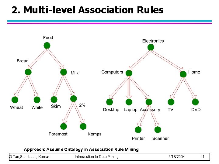 2. Multi-level Association Rules Approach: Assume Ontology in Association Rule Mining © Tan, Steinbach,