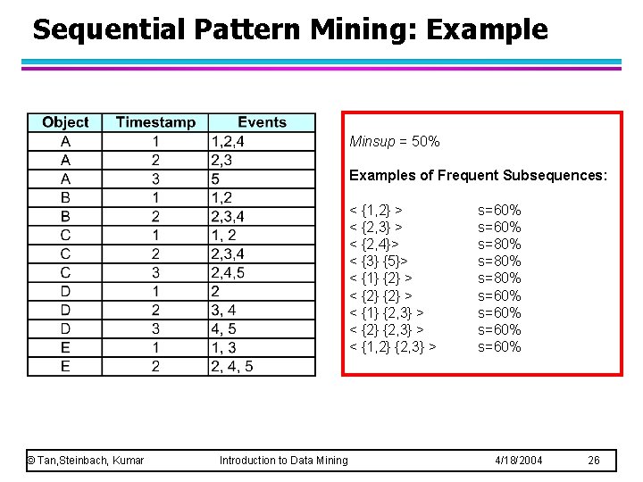 Sequential Pattern Mining: Example Minsup = 50% Examples of Frequent Subsequences: < {1, 2}