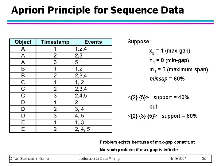 Apriori Principle for Sequence Data Suppose: xg = 1 (max-gap) ng = 0 (min-gap)