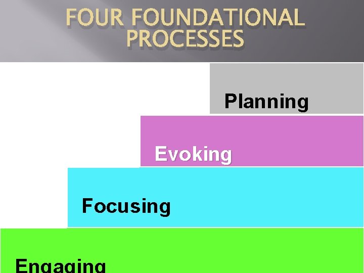 FOUR FOUNDATIONAL PROCESSES Planning Evoking Focusing Kate Speck, Ph. D, LADC 