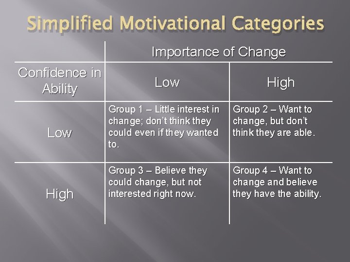 Simplified Motivational Categories Importance of Change Confidence in Ability Low High Group 1 –