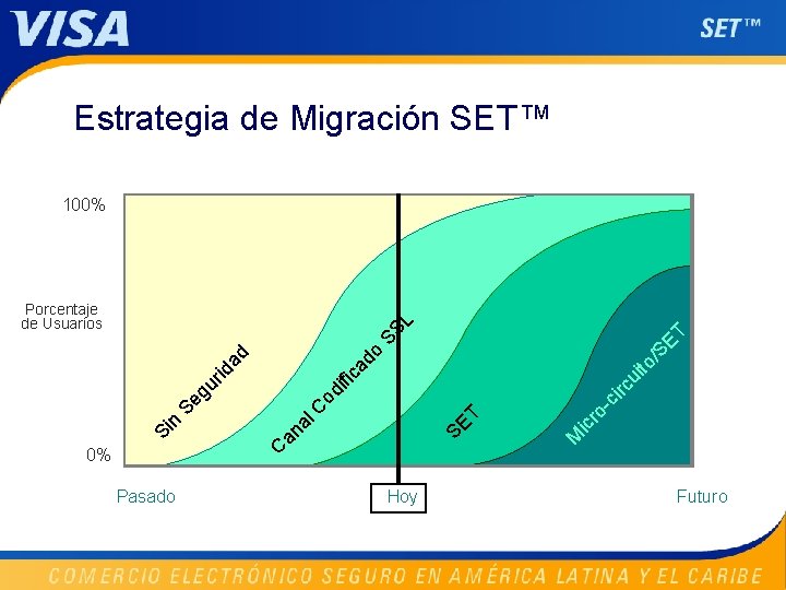 Estrategia de Migración SET™ 100% ro ic M C an a SE T l.