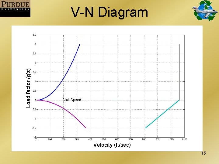 Load factor (g’s) V-N Diagram Stall Speed Velocity (ft/sec) 15 