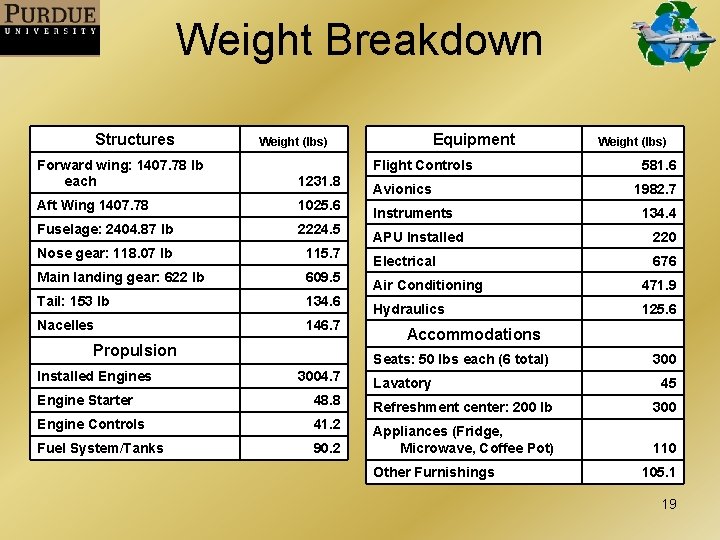 Weight Breakdown Structures Forward wing: 1407. 78 lb each 1231. 8 Aft Wing 1407.