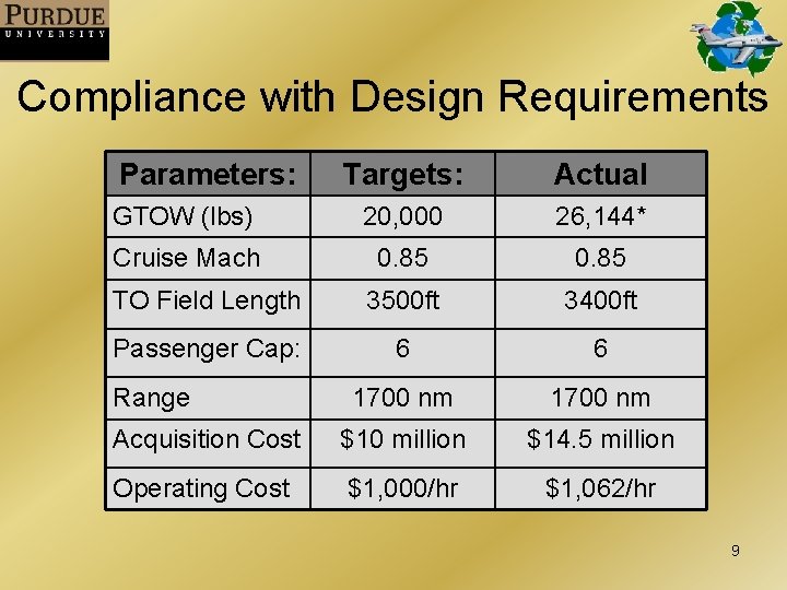 Compliance with Design Requirements Parameters: Targets: Actual GTOW (lbs) 20, 000 26, 144* Cruise