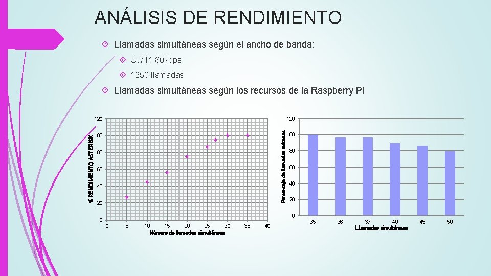 ANÁLISIS DE RENDIMIENTO Llamadas simultáneas según el ancho de banda: G. 711 80 kbps