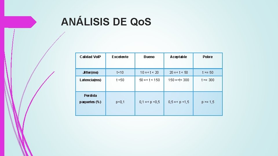 ANÁLISIS DE Qo. S Calidad Vo. IP Excelente Bueno Aceptable Pobre Jitter(ms) t<10 10