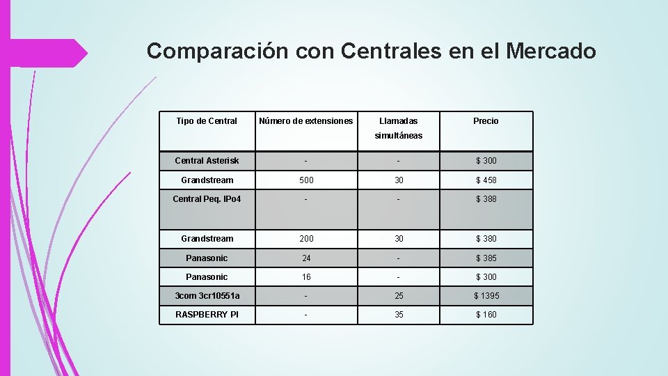 Comparación con Centrales en el Mercado Tipo de Central Número de extensiones Llamadas Precio