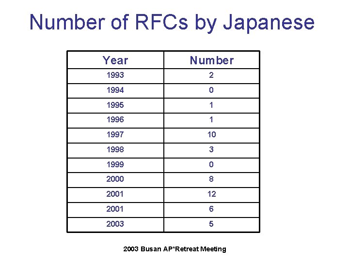 Number of RFCs by Japanese Year Number 1993 2 1994 0 1995 1 1996 Number of RFCs by Japanese Year Number 1993 2 1994 0 1995 1 1996