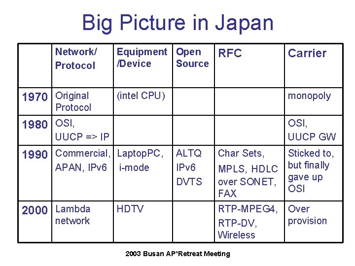 Big Picture in Japan Network/ Protocol 1970 Original Equipment Open /Device Source RFC (intel Big Picture in Japan Network/ Protocol 1970 Original Equipment Open /Device Source RFC (intel