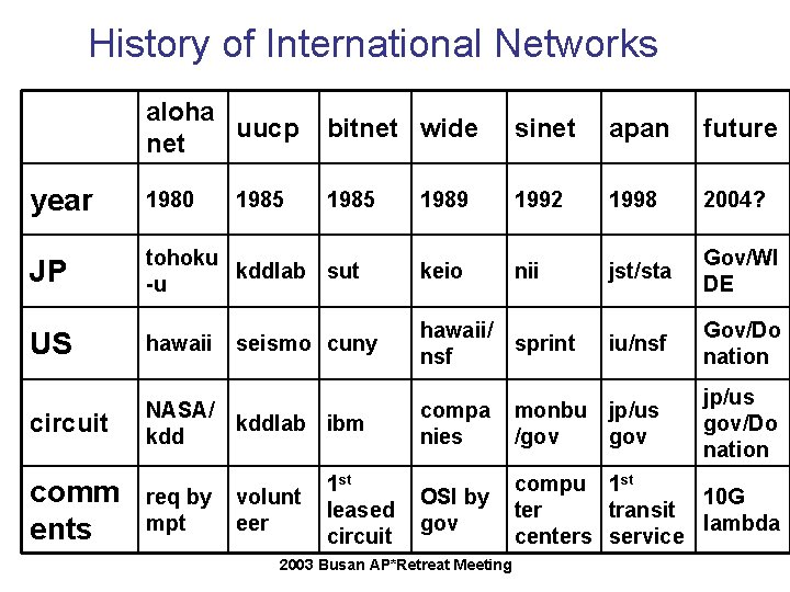 History of International Networks aloha uucp net bitnet wide sinet apan future year 1980 History of International Networks aloha uucp net bitnet wide sinet apan future year 1980