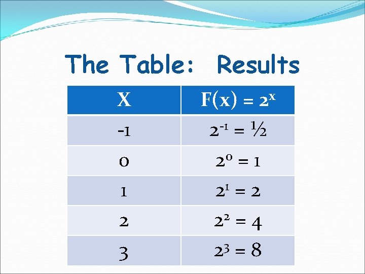 The Table: Results X -1 0 1 2 3 F(x) = 2 x 2