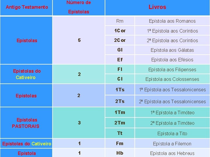  Antigo Testamento Número de Livros Epistolas Rm Epístola aos Romanos 1 Cor 1ª