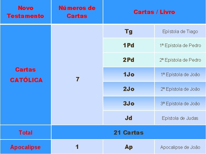 Novo Testamento Números de Cartas CATÓLICA 7 Tg Epístola de Tiago 1 Pd 1ª