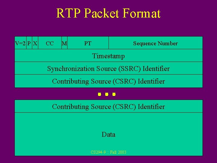 RTP Packet Format V=2 P X CC M PT Sequence Number Timestamp Synchronization Source