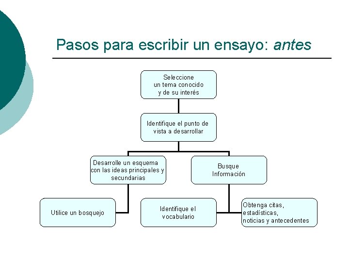 Pasos para escribir un ensayo: antes Seleccione un tema conocido y de su interés