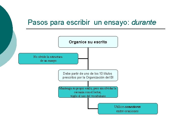 Pasos para escribir un ensayo: durante Organice su escrito No olvide la estructura de
