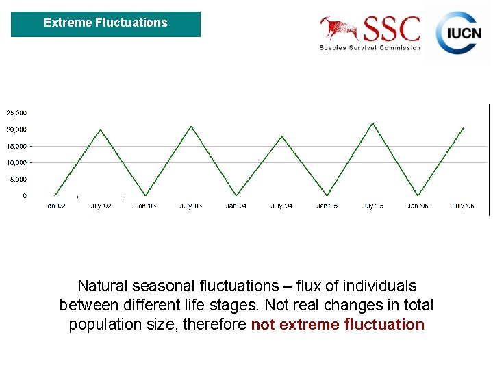 Extreme Fluctuations Natural seasonal fluctuations – flux of individuals between different life stages. Not