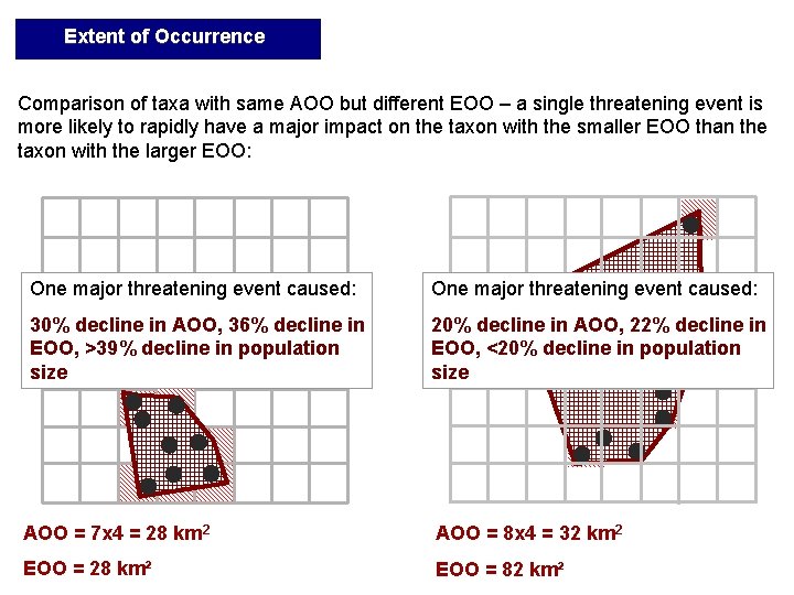 Extent of Occurrence Comparison of taxa with same AOO but different EOO – a