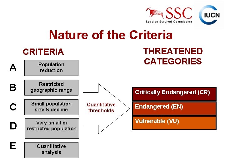 Nature of the Criteria THREATENED CATEGORIES CRITERIA A Population reduction B Restricted geographic range