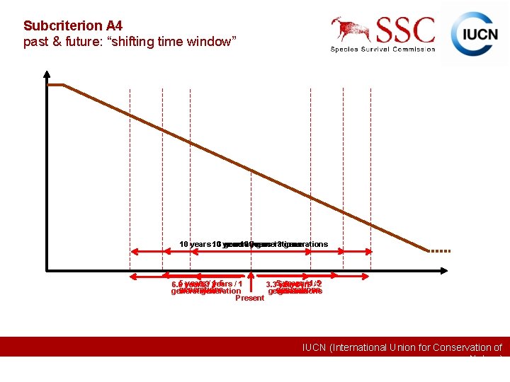 Subcriterion A 4 past & future: “shifting time window” generations 10 years 10 /