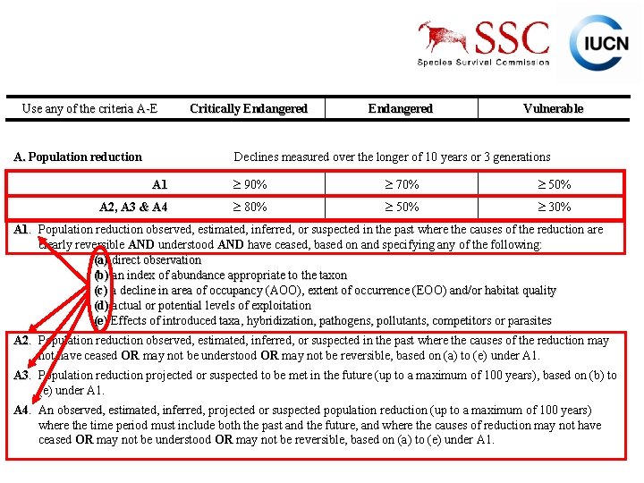 Use any of the criteria A-E A. Population reduction Critically Endangered Vulnerable Declines measured