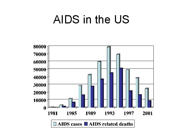 AIDS in the US 