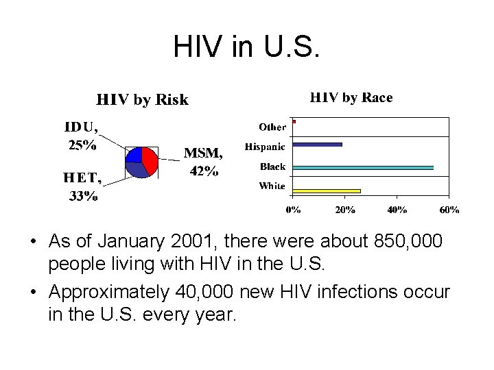 HIV in U. S. • As of January 2001, there were about 850, 000