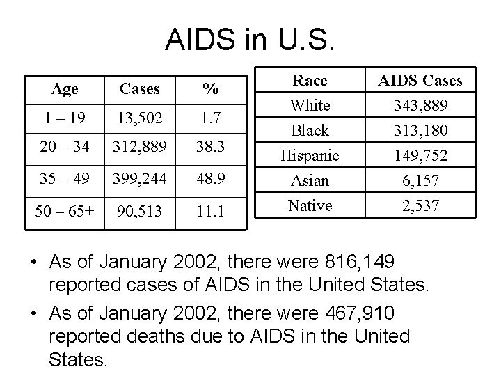 AIDS in U. S. Age Cases % 1 – 19 13, 502 1. 7