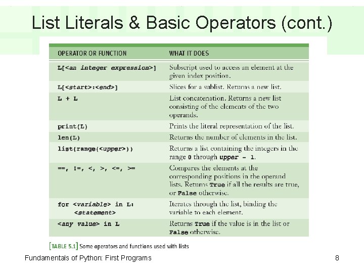 List Literals & Basic Operators (cont. ) Fundamentals of Python: First Programs 8 