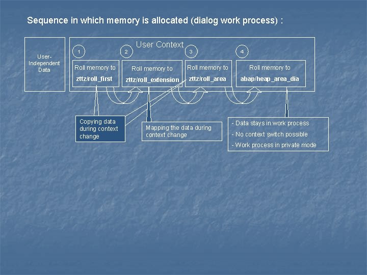 Sequence in which memory is allocated (dialog work process) : User. Independent Data 1