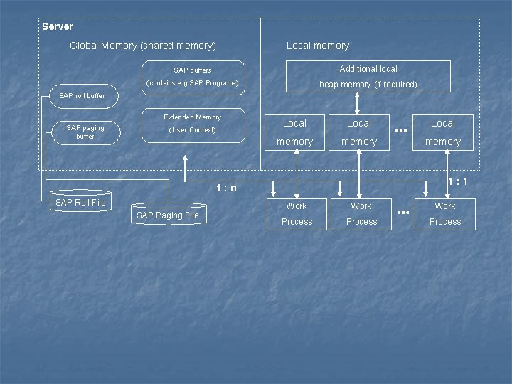 Server Global Memory (shared memory) Local memory SAP buffers Additional local (contains e. g